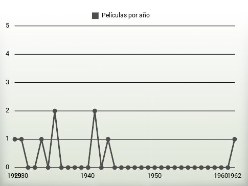 Películas por año