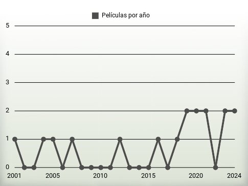 Películas por año