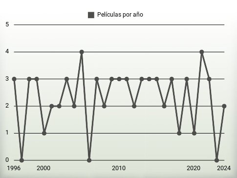 Películas por año