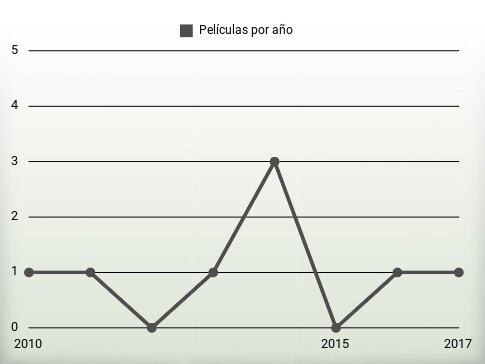 Películas por año