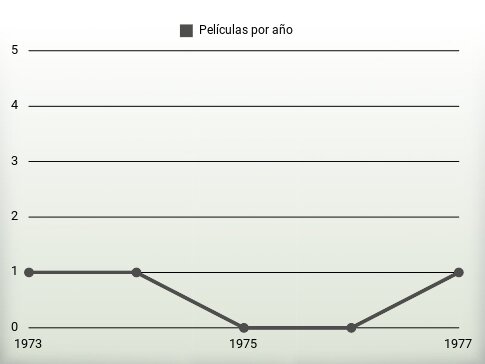 Películas por año