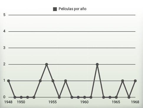 Películas por año