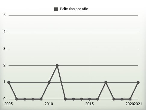 Películas por año