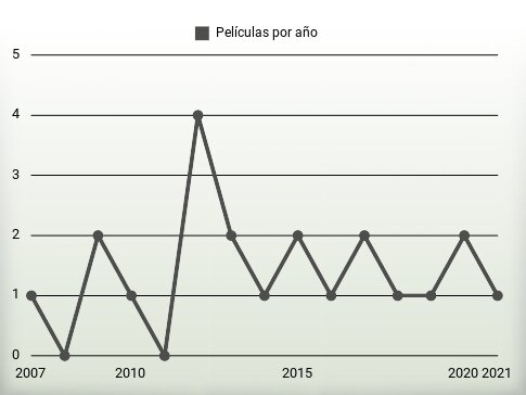 Películas por año