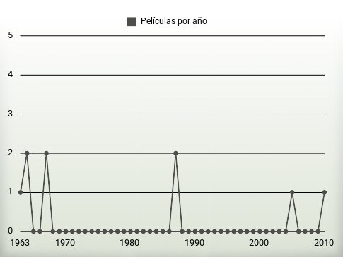 Películas por año