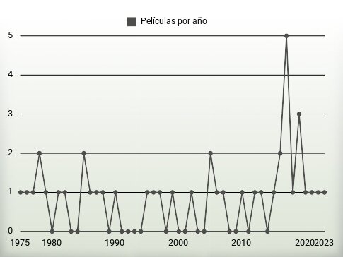 Películas por año