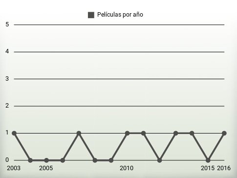 Películas por año