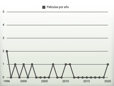 Películas por año