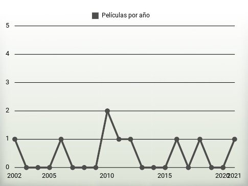 Películas por año