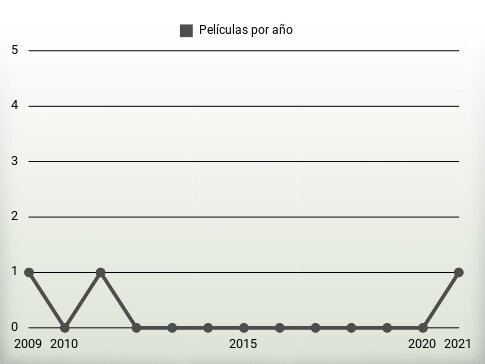 Películas por año