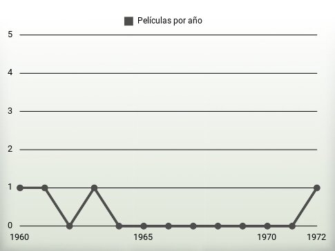 Películas por año