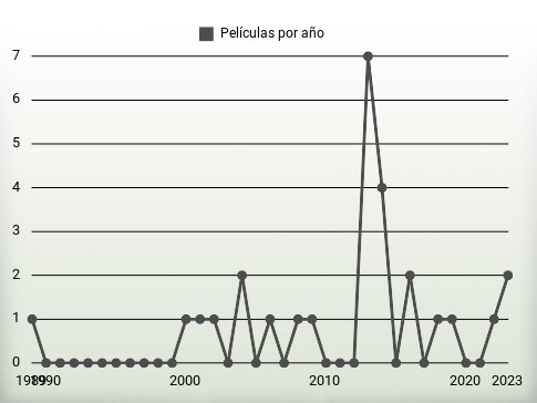 Películas por año