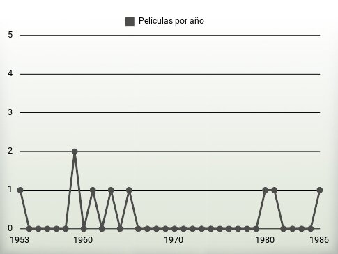 Películas por año