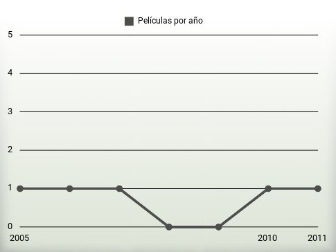 Películas por año