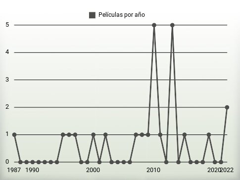 Películas por año