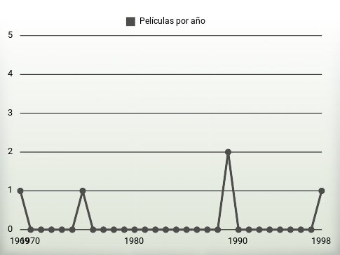 Películas por año