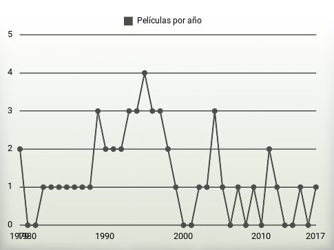 Películas por año