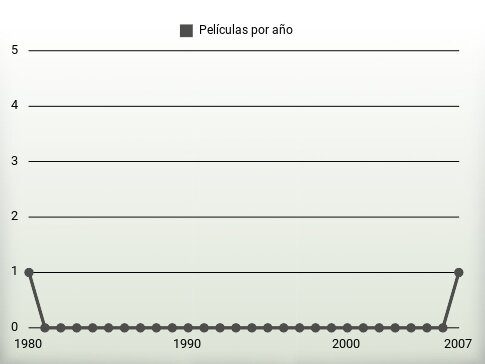 Películas por año