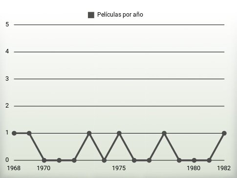 Películas por año