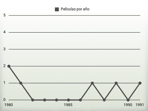 Películas por año