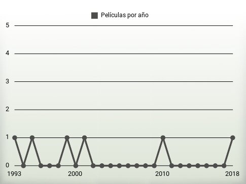 Películas por año