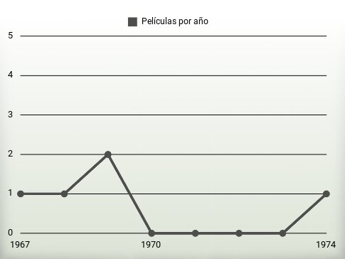 Películas por año