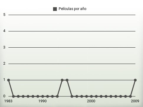 Películas por año