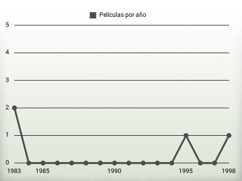 Películas por año