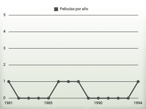 Películas por año