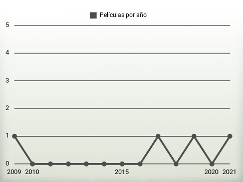 Películas por año