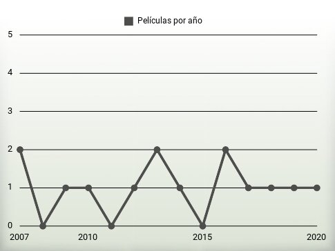 Películas por año