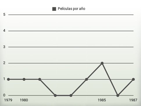 Películas por año