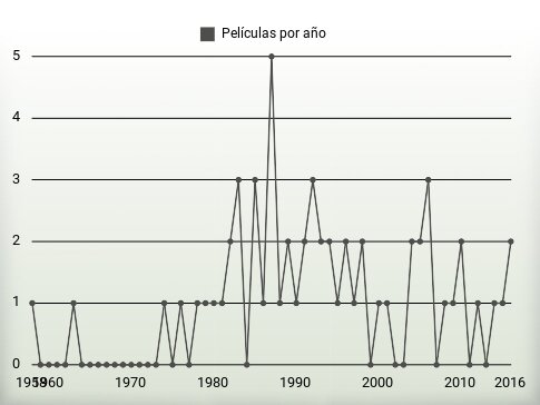 Películas por año