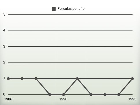 Películas por año