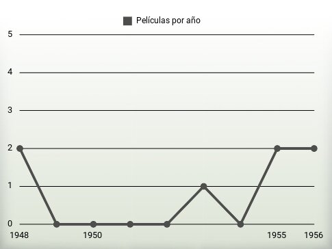 Películas por año