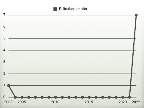 Películas por año