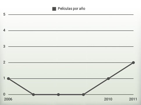 Películas por año