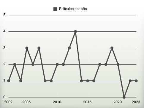 Películas por año