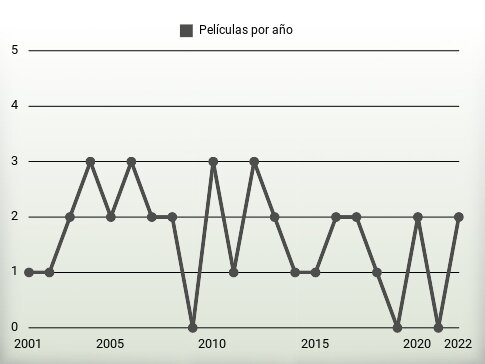 Películas por año