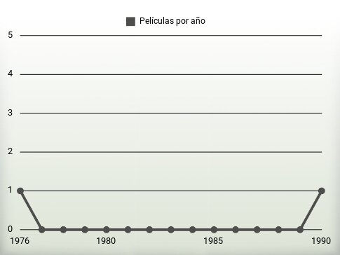 Películas por año