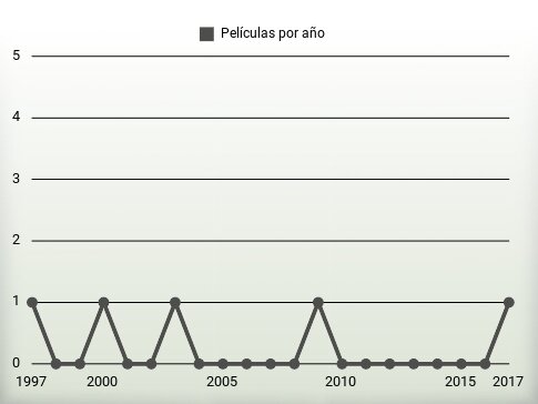 Películas por año