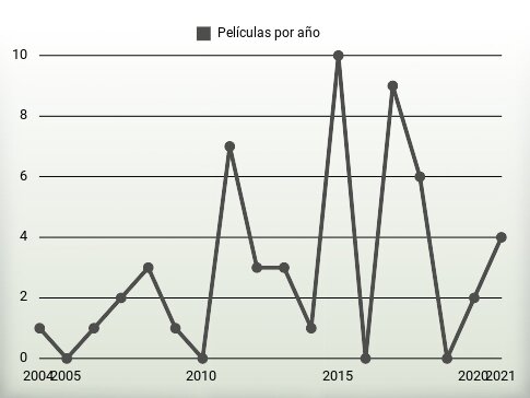 Películas por año