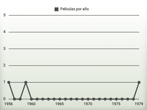 Películas por año