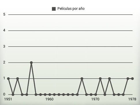 Películas por año