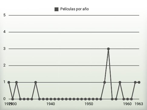 Películas por año