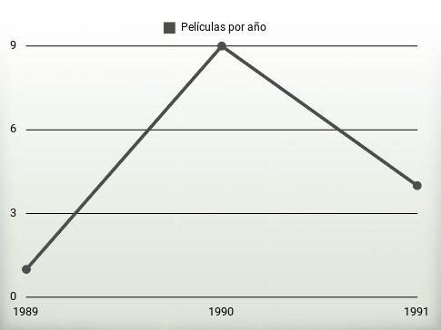 Películas por año