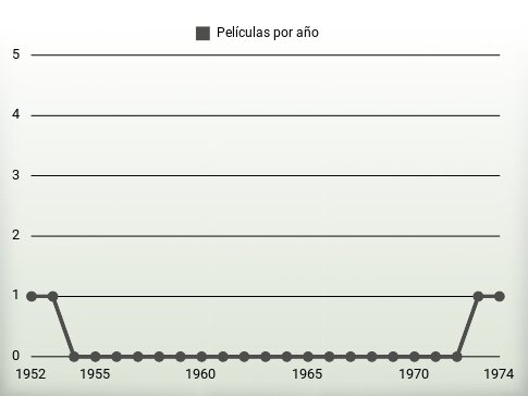 Películas por año