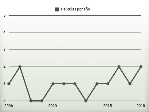 Películas por año