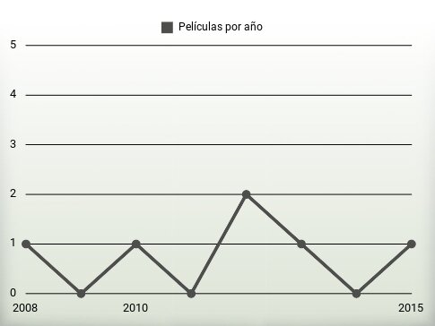 Películas por año