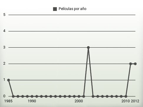 Películas por año